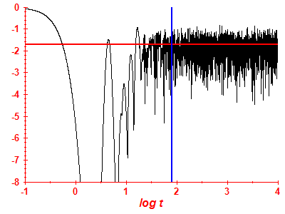 Survival probability log